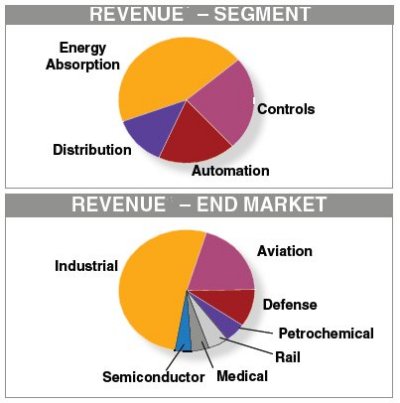 IMC revenue 2006